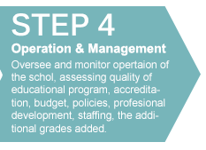Start a Private School - Operation and Management