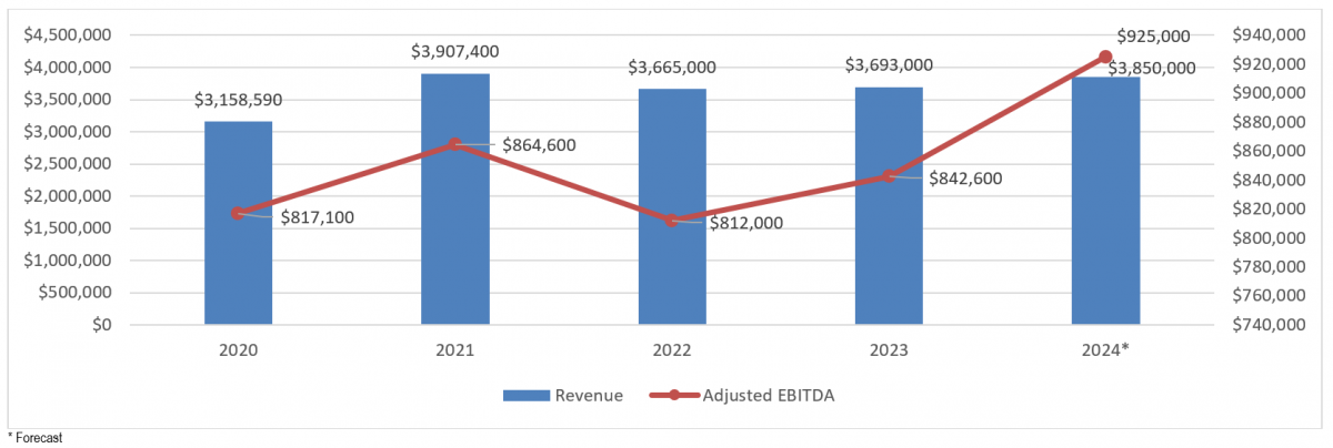 Financial Performance